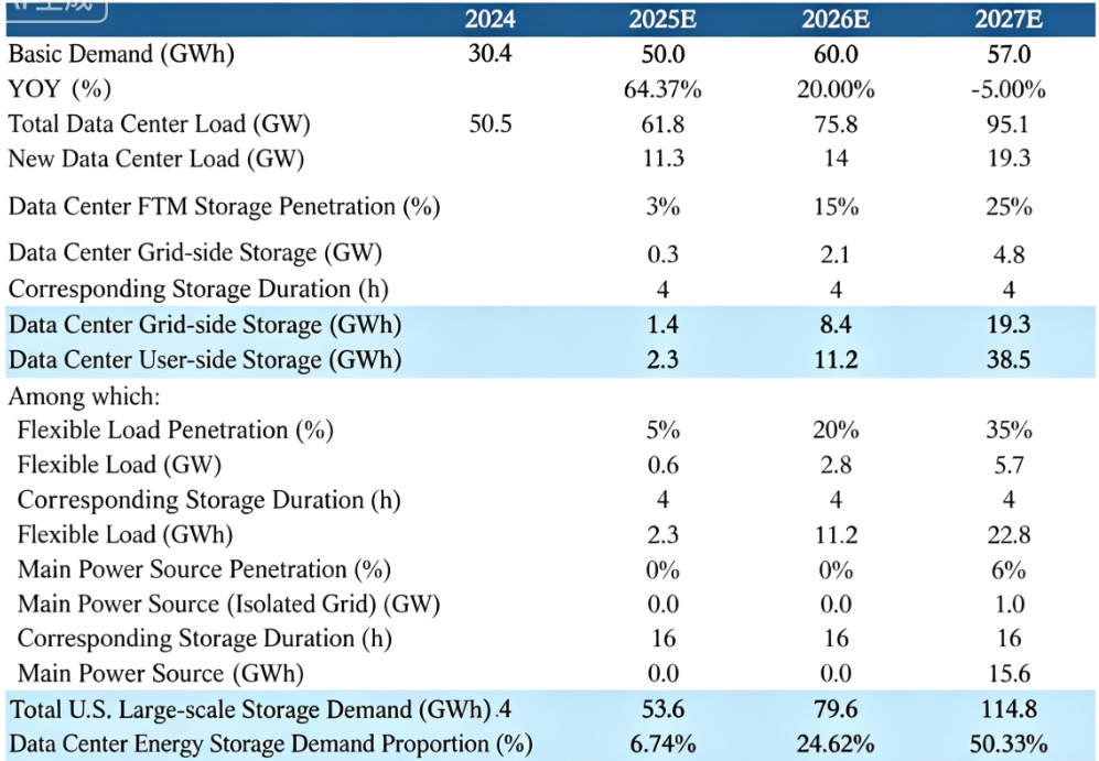 AI Data Centers Are Reshaping the Energy Storage Industry