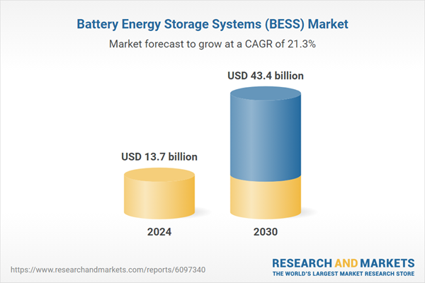 Global Battery Energy Storage Systems (BESS) Market Outlook: Trends, Opportunities, and the Road Ahead