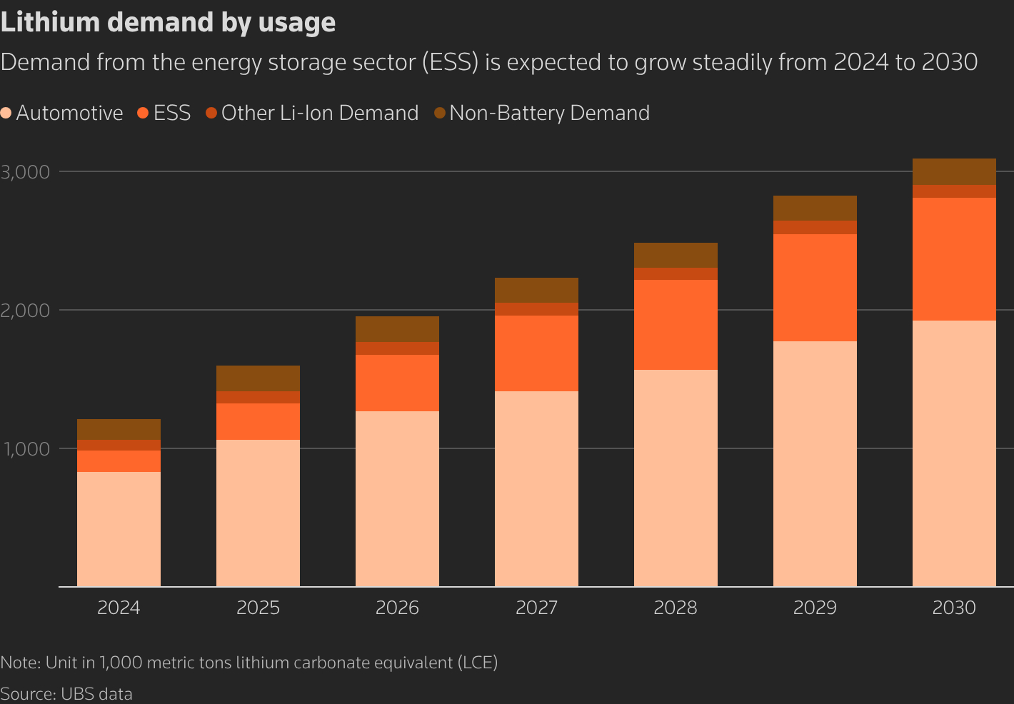 Energy Storage Boom Drives Lithium Demand: What It Means for 2026 and Beyond