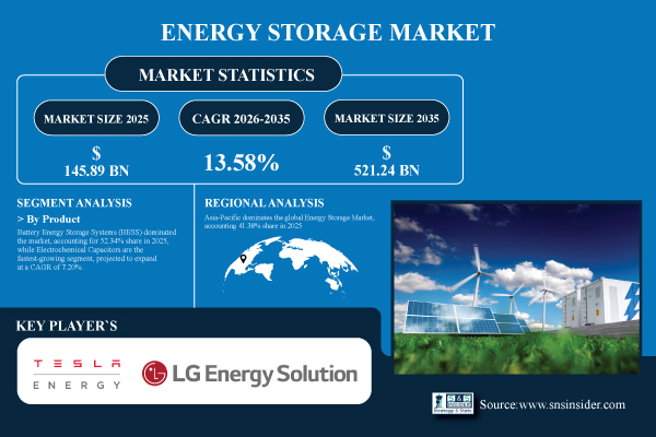 Global Energy Storage Market to Reach $521.24 Billion by 2035: What It Means for the Industry and Pytes Energy&rsquo;s Role