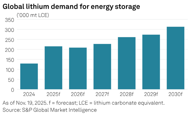 Battery Storage Is Driving Lithium Demand &mdash; How Smarter Energy Systems Are Taking the Lead