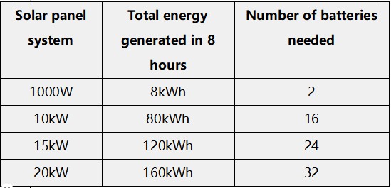 How Many Batteries For 2kw Solar System