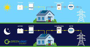 Home Solar Battery Storage