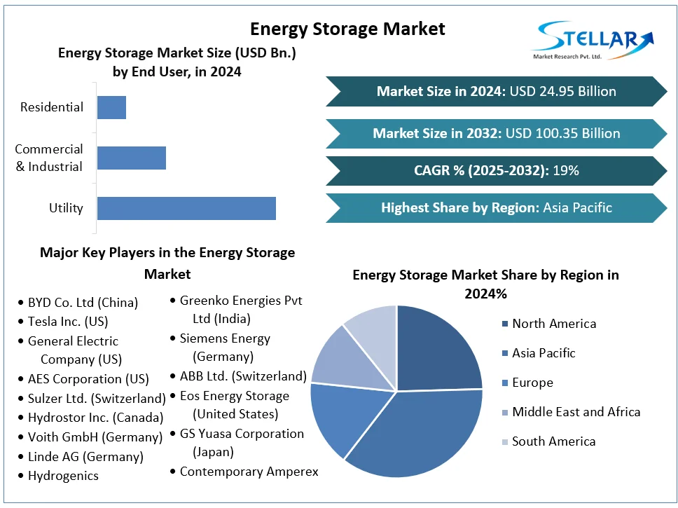Energy Storage